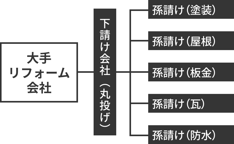 下請け会社に丸投げになる図