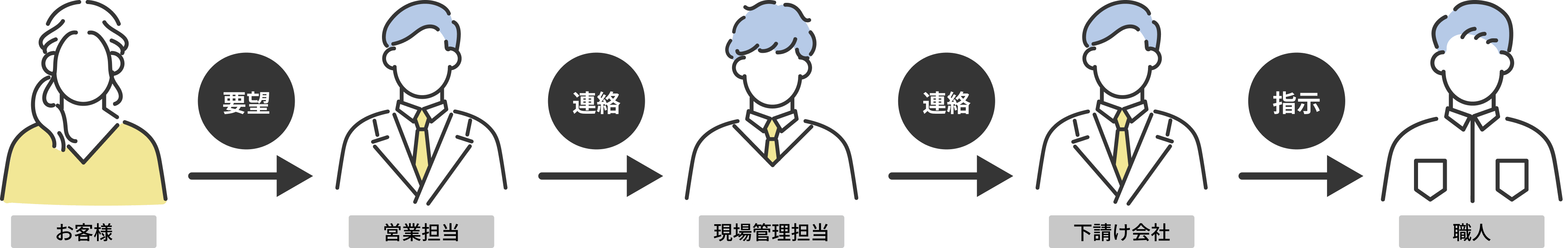 新築等住宅やリフォームに関する相談のグラフ