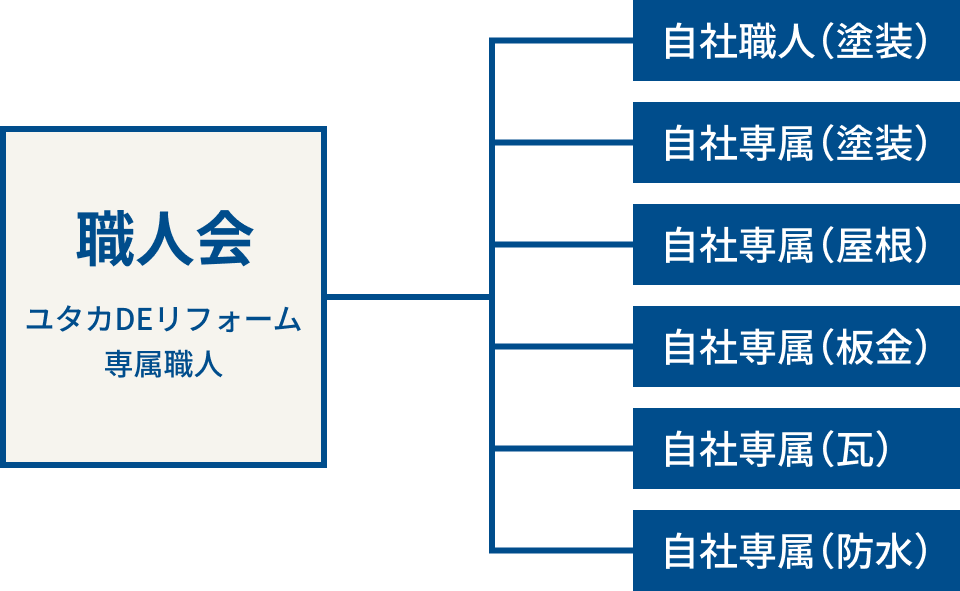 弊社では自社職人・専属職人が対応している図