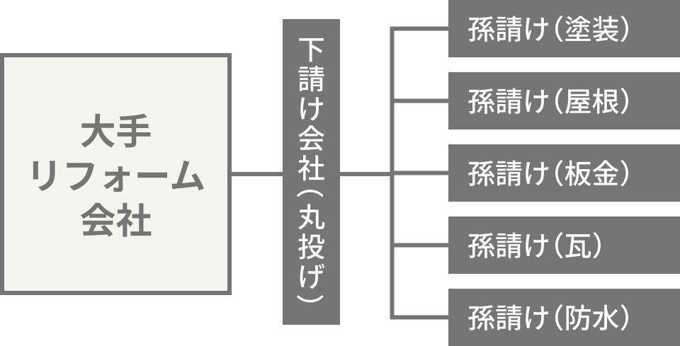 他社では下請け会社、孫請けが対応している図