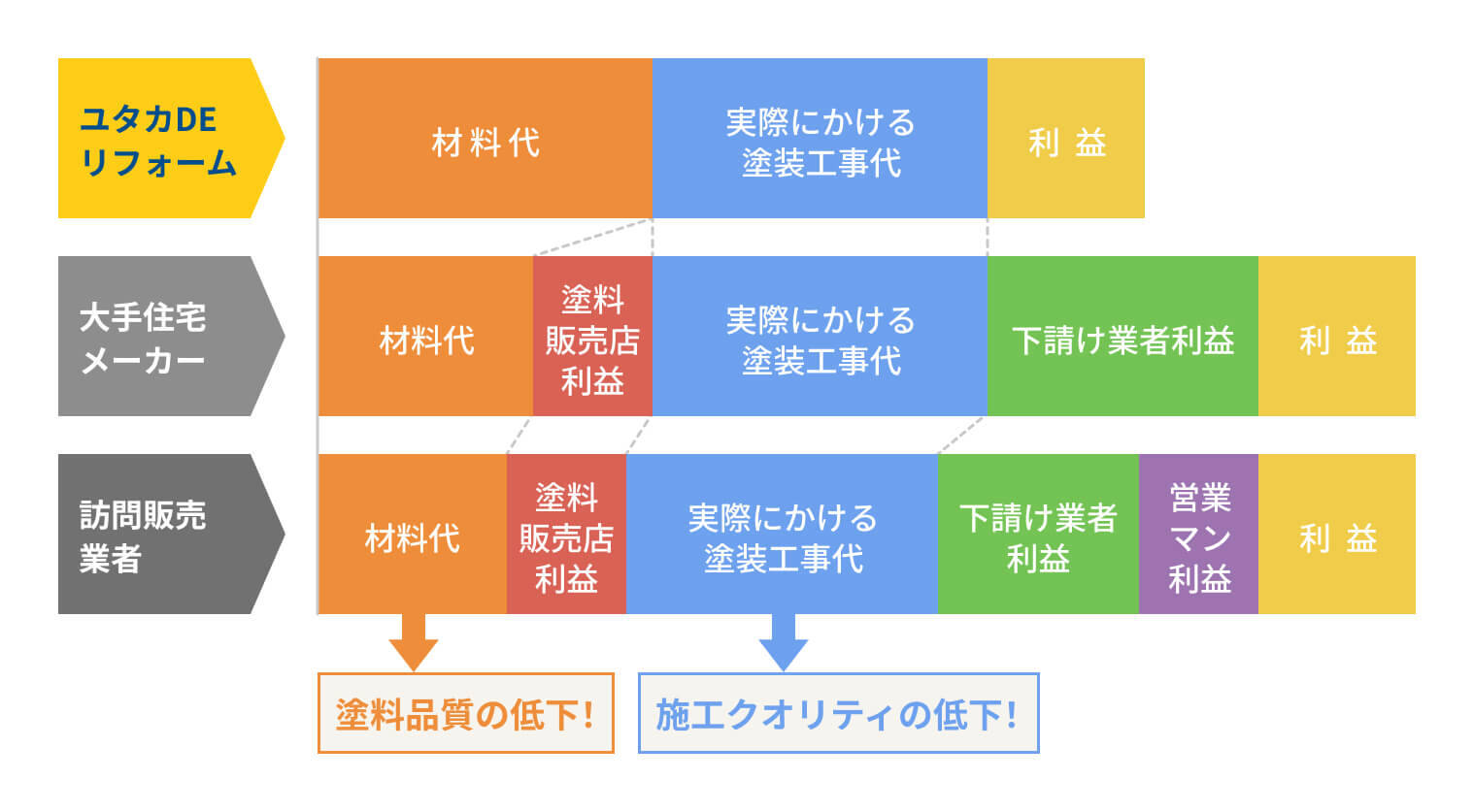 弊社と他社の価格を比較した図