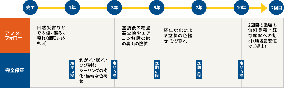 完工から定期点検を行うことを表している図