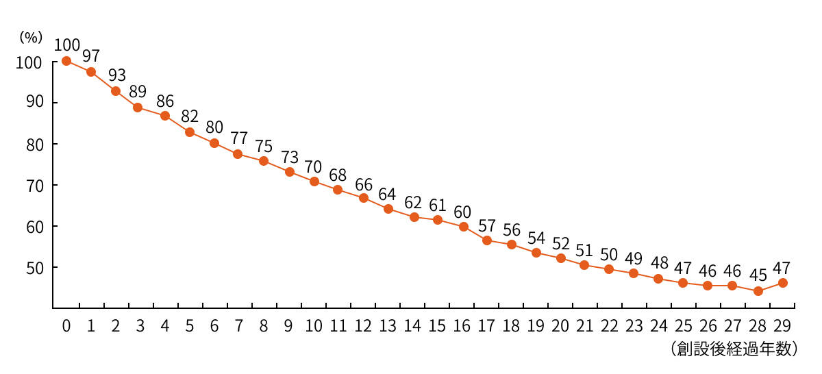 15年後の企業の生存率61%を表すグラフ